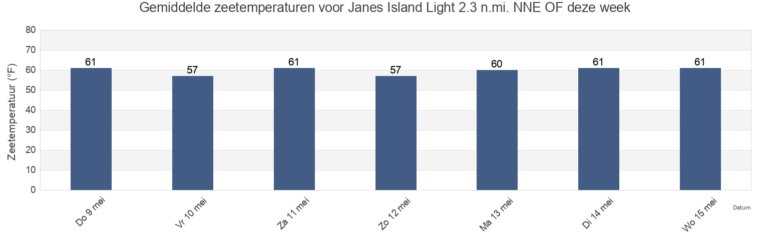 Gemiddelde zeetemperaturen voor Janes Island Light 2.3 n.mi. NNE OF, Somerset County, Maryland, United States deze week