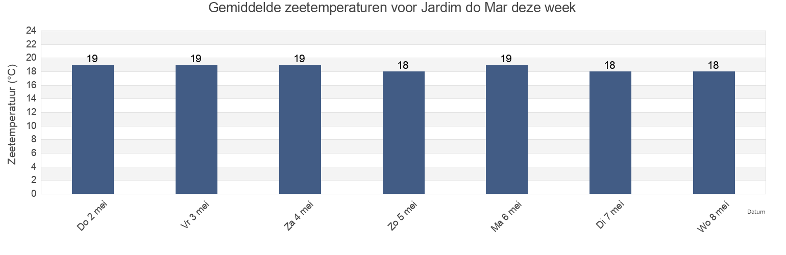 Gemiddelde zeetemperaturen voor Jardim do Mar, Calheta, Madeira, Portugal deze week