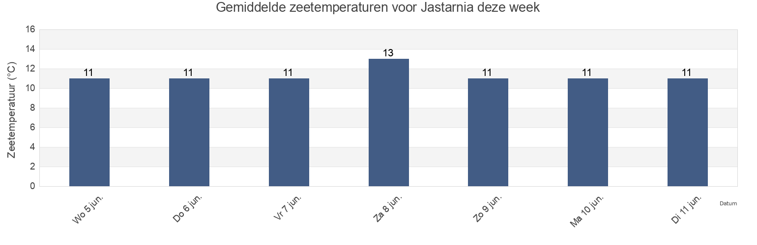 Gemiddelde zeetemperaturen voor Jastarnia, Powiat pucki, Pomerania, Poland deze week