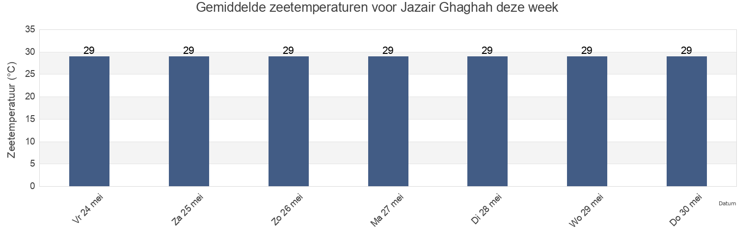 Gemiddelde zeetemperaturen voor Jazair Ghaghah, Al Khubar, Eastern Province, Saudi Arabia deze week