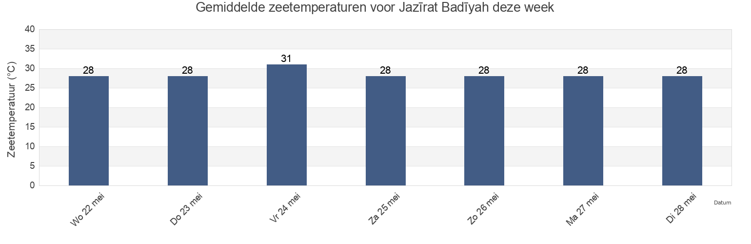 Gemiddelde zeetemperaturen voor Jazīrat Badīyah, Fujairah, United Arab Emirates deze week