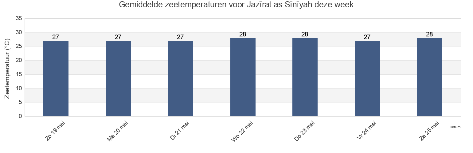 Gemiddelde zeetemperaturen voor Jazīrat as Sīnīyah, Imārat Umm al Qaywayn, United Arab Emirates deze week