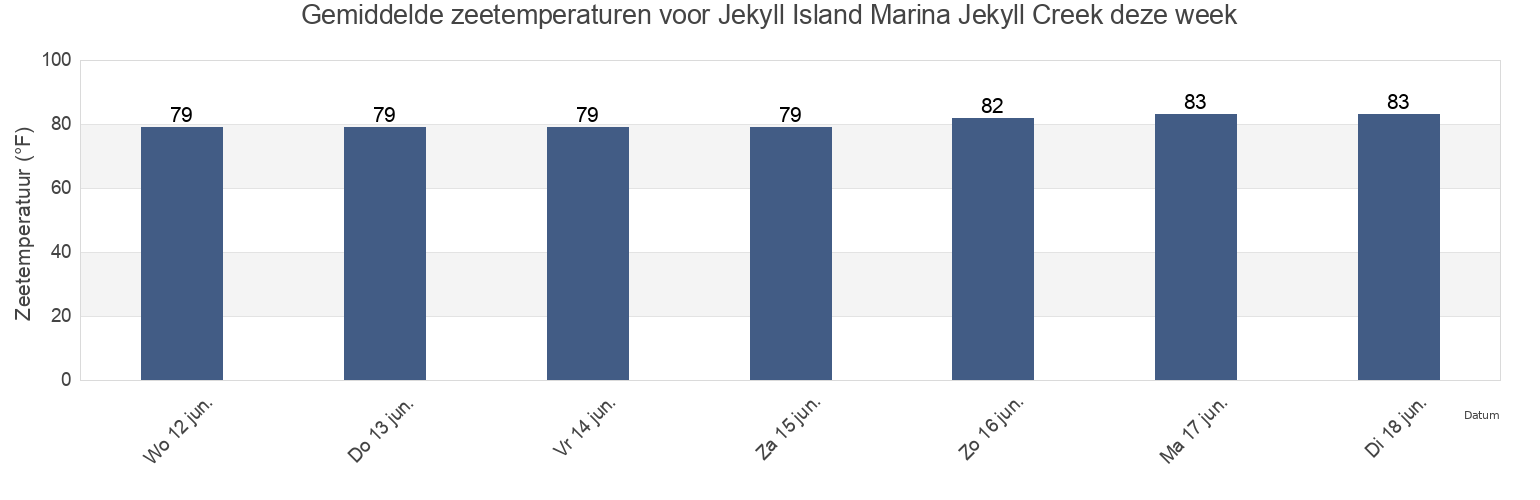 Gemiddelde zeetemperaturen voor Jekyll Island Marina Jekyll Creek, Camden County, Georgia, United States deze week