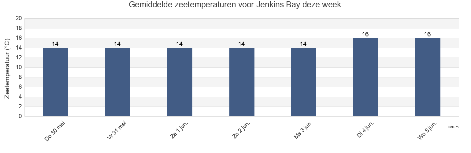 Gemiddelde zeetemperaturen voor Jenkins Bay, Auckland, New Zealand deze week