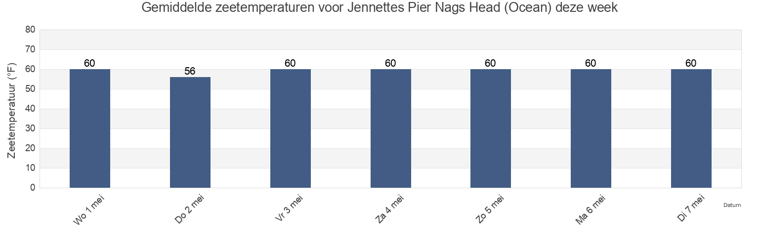 Gemiddelde zeetemperaturen voor Jennettes Pier Nags Head (Ocean), Dare County, North Carolina, United States deze week