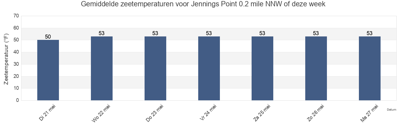 Gemiddelde zeetemperaturen voor Jennings Point 0.2 mile NNW of, Suffolk County, New York, United States deze week