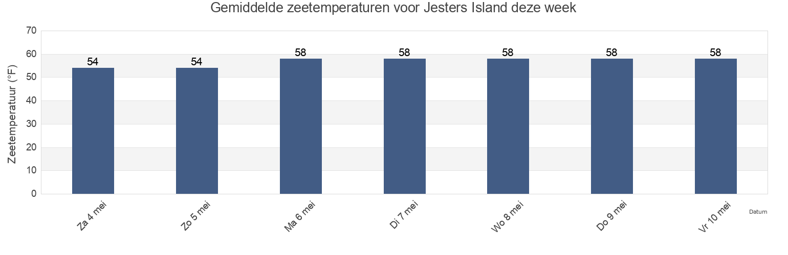 Gemiddelde zeetemperaturen voor Jesters Island, Worcester County, Maryland, United States deze week