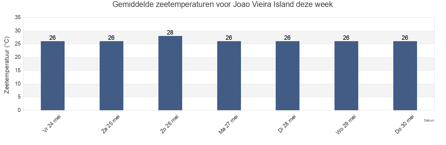 Gemiddelde zeetemperaturen voor Joao Vieira Island, Bubaque, Bolama, Guinea-Bissau deze week