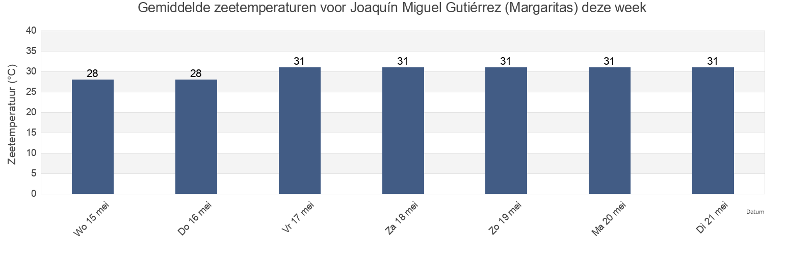Gemiddelde zeetemperaturen voor Joaquín Miguel Gutiérrez (Margaritas), Pijijiapan, Chiapas, Mexico deze week