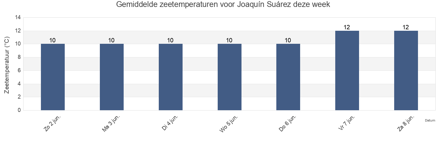 Gemiddelde zeetemperaturen voor Joaquín Suárez, Joaquin Suarez, Canelones, Uruguay deze week