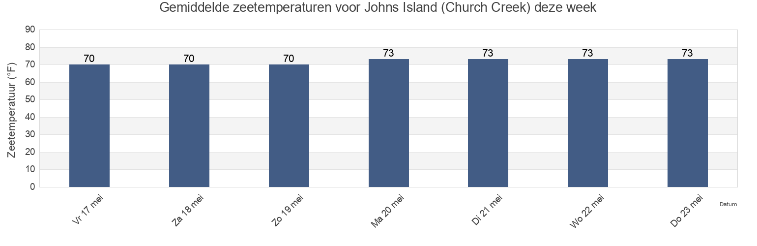 Gemiddelde zeetemperaturen voor Johns Island (Church Creek), Charleston County, South Carolina, United States deze week
