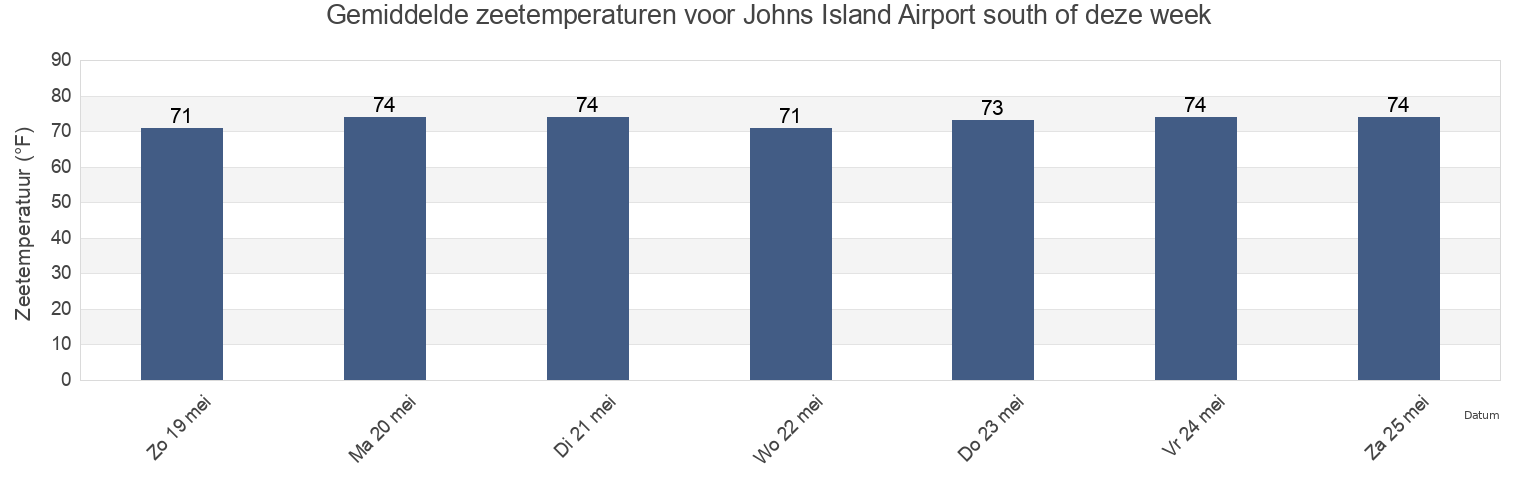 Gemiddelde zeetemperaturen voor Johns Island Airport south of, Charleston County, South Carolina, United States deze week