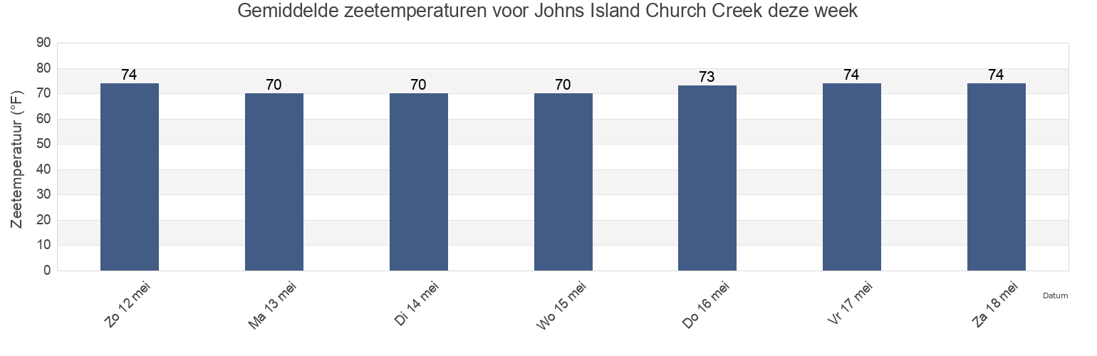 Gemiddelde zeetemperaturen voor Johns Island Church Creek, Charleston County, South Carolina, United States deze week