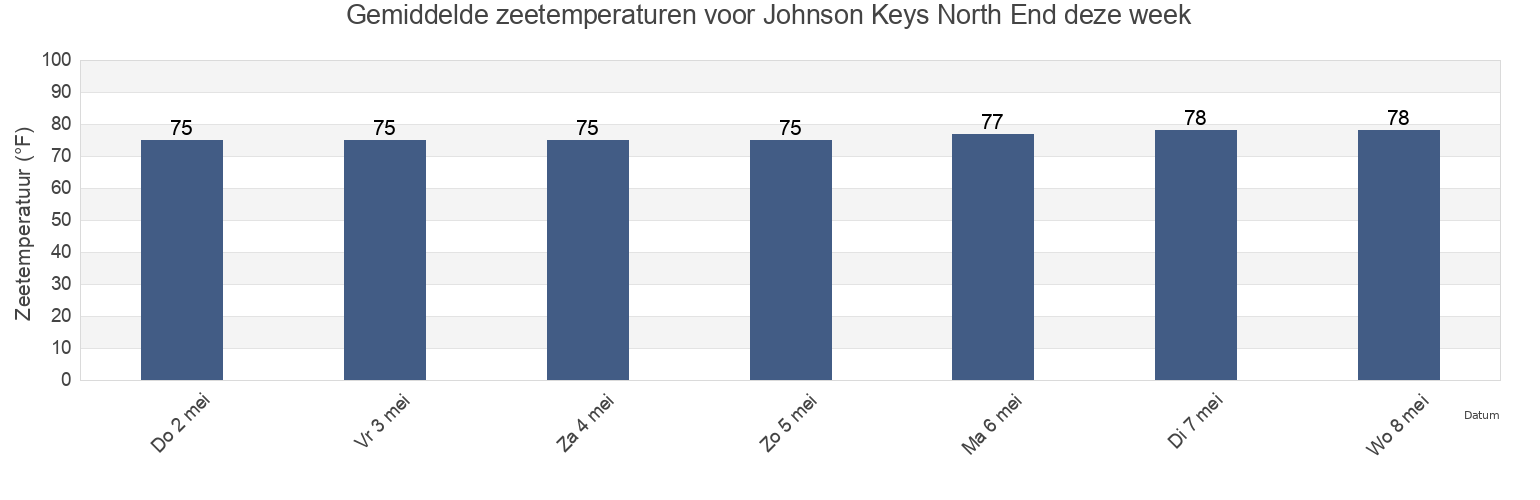 Gemiddelde zeetemperaturen voor Johnson Keys North End, Monroe County, Florida, United States deze week