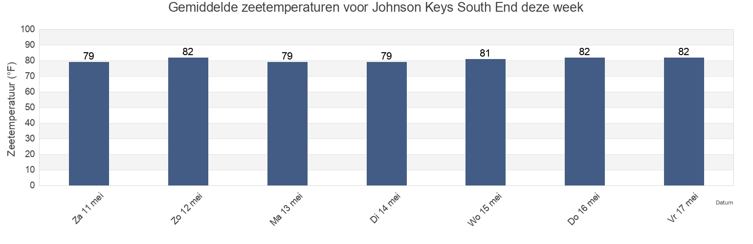 Gemiddelde zeetemperaturen voor Johnson Keys South End, Monroe County, Florida, United States deze week