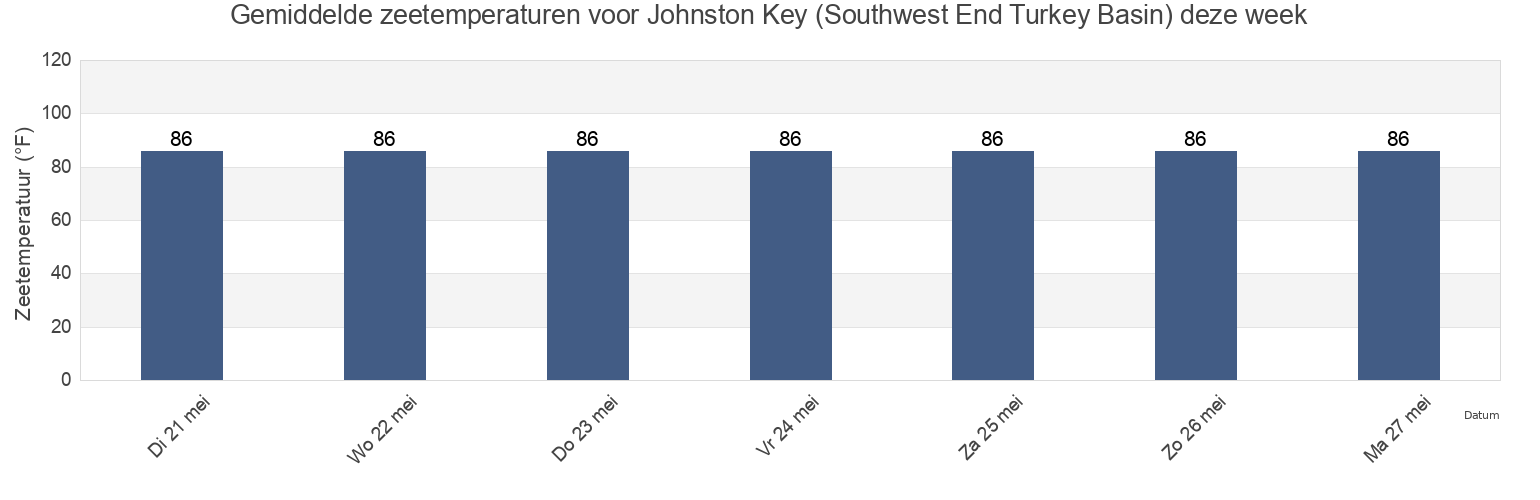 Gemiddelde zeetemperaturen voor Johnston Key (Southwest End Turkey Basin), Monroe County, Florida, United States deze week