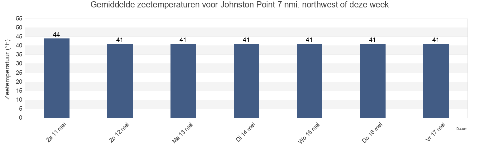 Gemiddelde zeetemperaturen voor Johnston Point 7 nmi. northwest of, Valdez-Cordova Census Area, Alaska, United States deze week