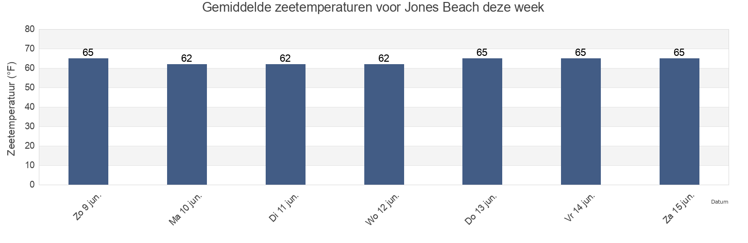 Gemiddelde zeetemperaturen voor Jones Beach, Nassau County, New York, United States deze week