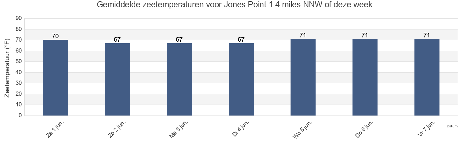 Gemiddelde zeetemperaturen voor Jones Point 1.4 miles NNW of, Richmond County, Virginia, United States deze week