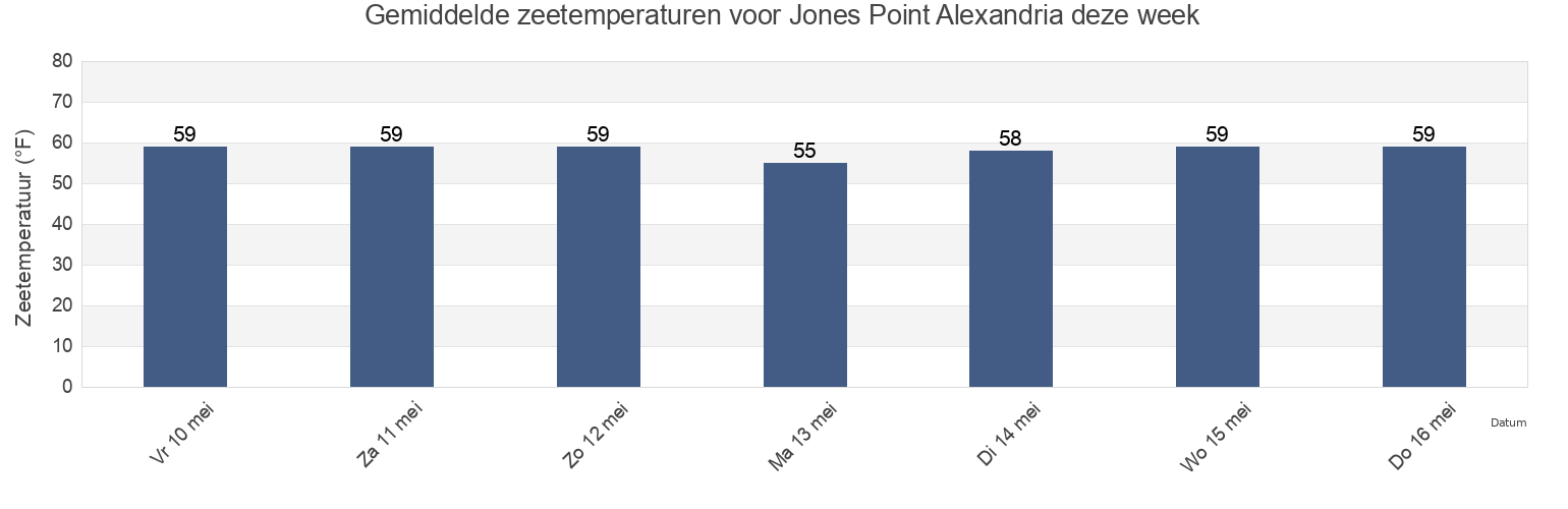 Gemiddelde zeetemperaturen voor Jones Point Alexandria, City of Alexandria, Virginia, United States deze week