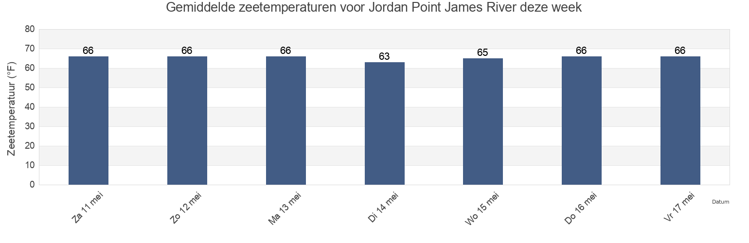 Gemiddelde zeetemperaturen voor Jordan Point James River, City of Hopewell, Virginia, United States deze week