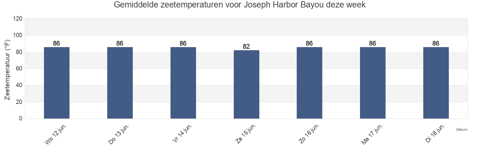 Gemiddelde zeetemperaturen voor Joseph Harbor Bayou, Cameron Parish, Louisiana, United States deze week