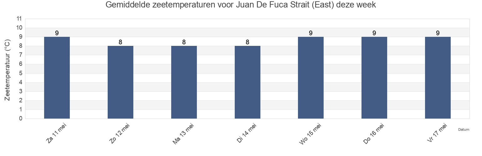 Gemiddelde zeetemperaturen voor Juan De Fuca Strait (East), Capital Regional District, British Columbia, Canada deze week