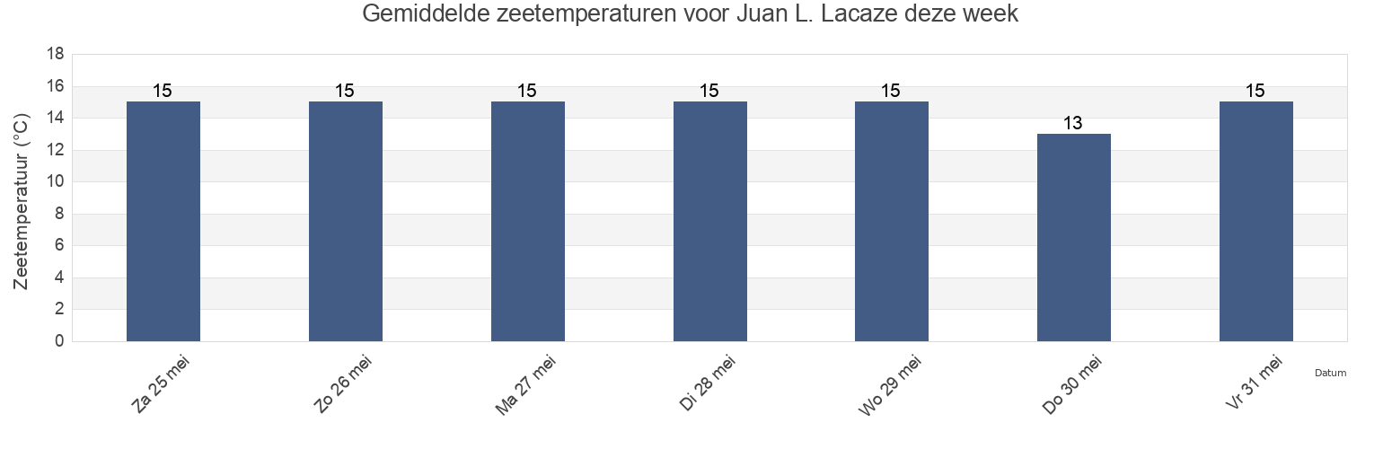 Gemiddelde zeetemperaturen voor Juan L. Lacaze, Juan Lacaze, Colonia, Uruguay deze week