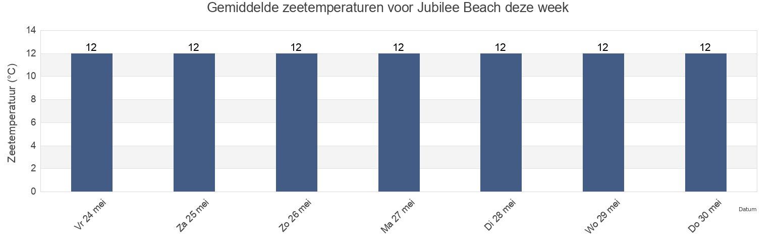 Gemiddelde zeetemperaturen voor Jubilee Beach, Southend-on-Sea, England, United Kingdom deze week