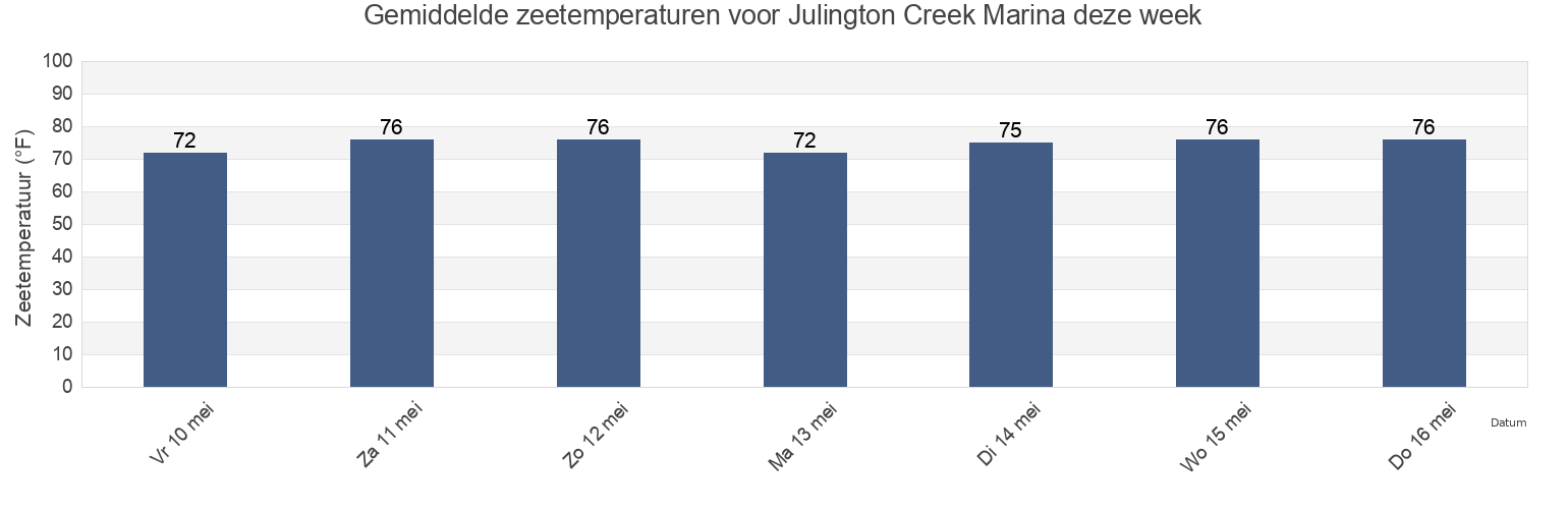 Gemiddelde zeetemperaturen voor Julington Creek Marina, Duval County, Florida, United States deze week
