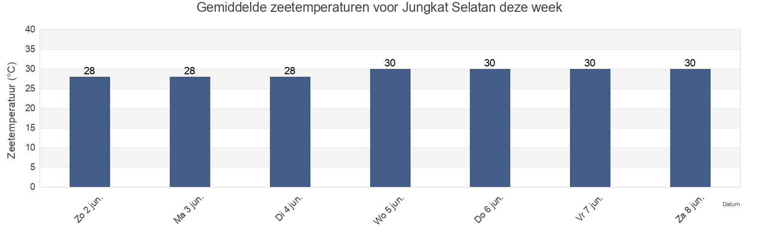 Gemiddelde zeetemperaturen voor Jungkat Selatan, East Java, Indonesia deze week