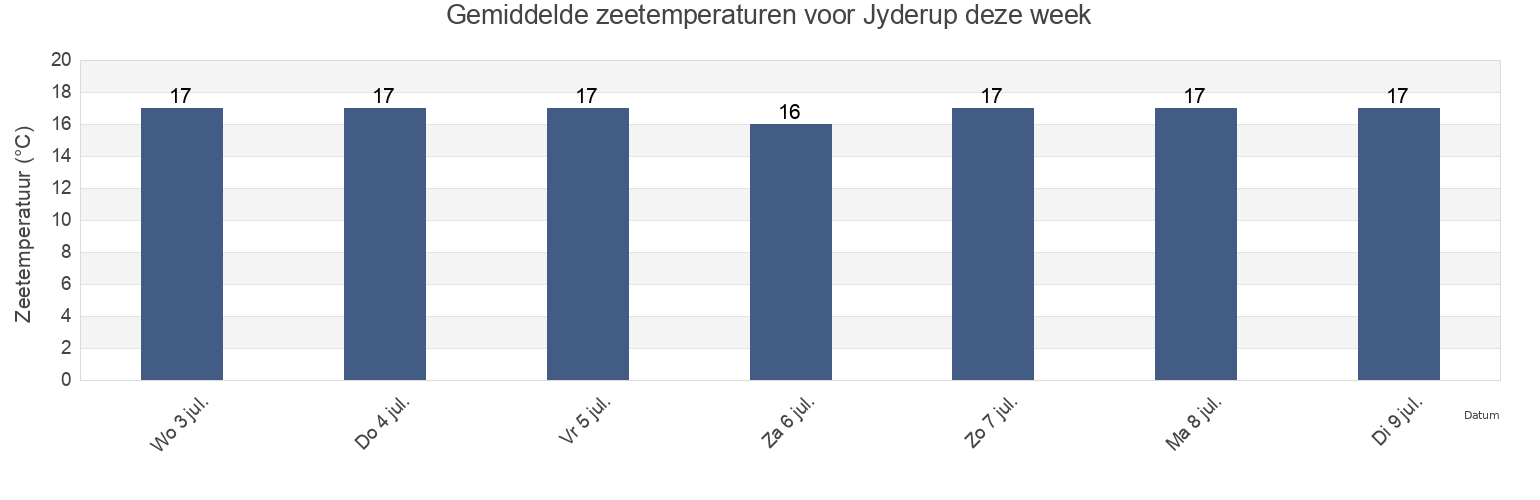 Gemiddelde zeetemperaturen voor Jyderup, Holbæk Kommune, Zealand, Denmark deze week