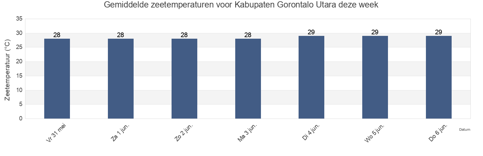 Gemiddelde zeetemperaturen voor Kabupaten Gorontalo Utara, Gorontalo, Indonesia deze week