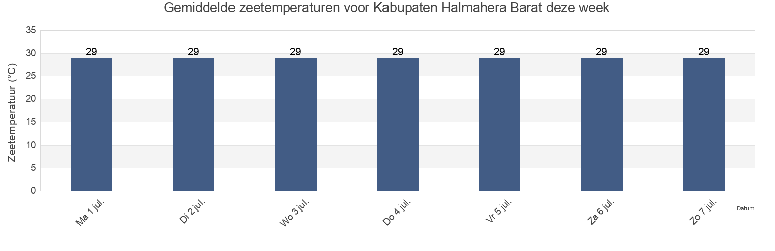 Gemiddelde zeetemperaturen voor Kabupaten Halmahera Barat, North Maluku, Indonesia deze week