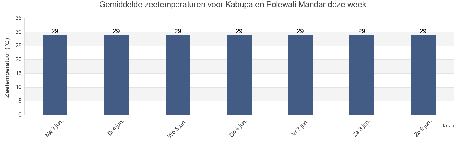 Gemiddelde zeetemperaturen voor Kabupaten Polewali Mandar, West Sulawesi, Indonesia deze week