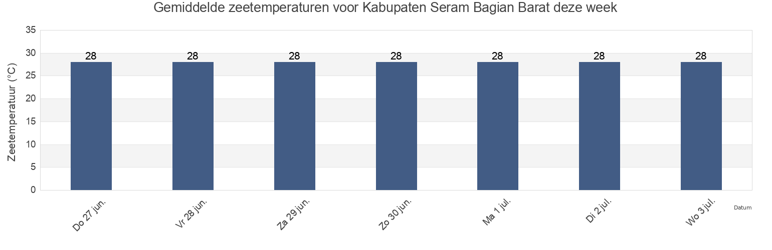 Gemiddelde zeetemperaturen voor Kabupaten Seram Bagian Barat, Maluku, Indonesia deze week