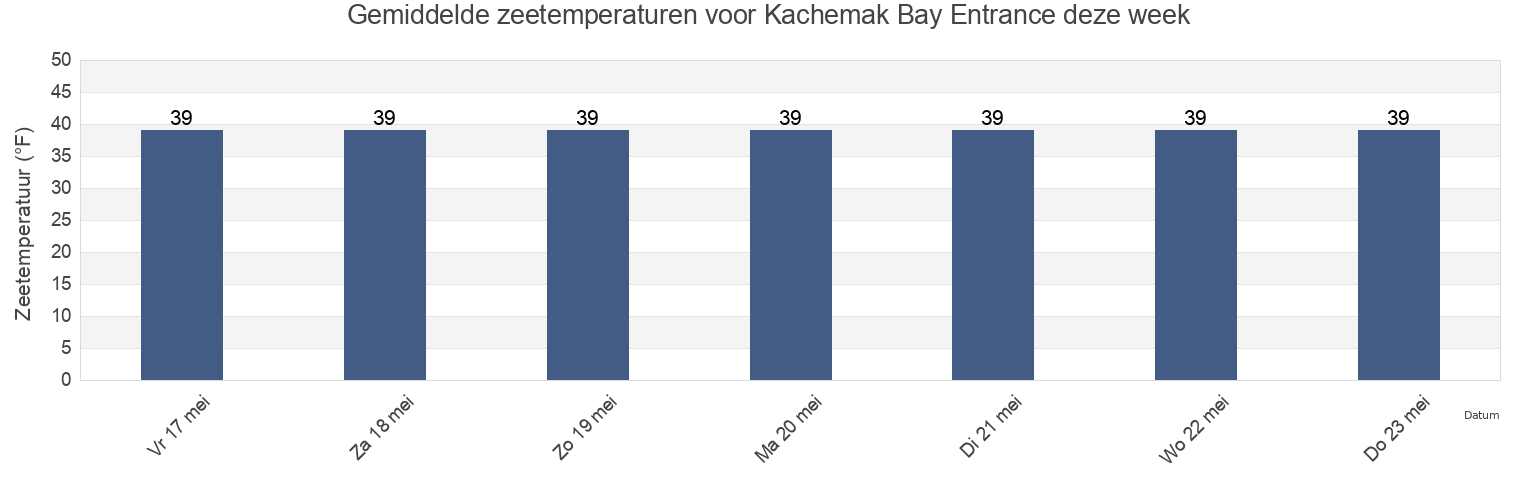 Gemiddelde zeetemperaturen voor Kachemak Bay Entrance, Kenai Peninsula Borough, Alaska, United States deze week