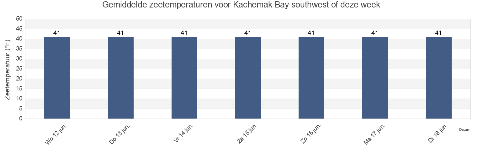Gemiddelde zeetemperaturen voor Kachemak Bay southwest of, Kenai Peninsula Borough, Alaska, United States deze week