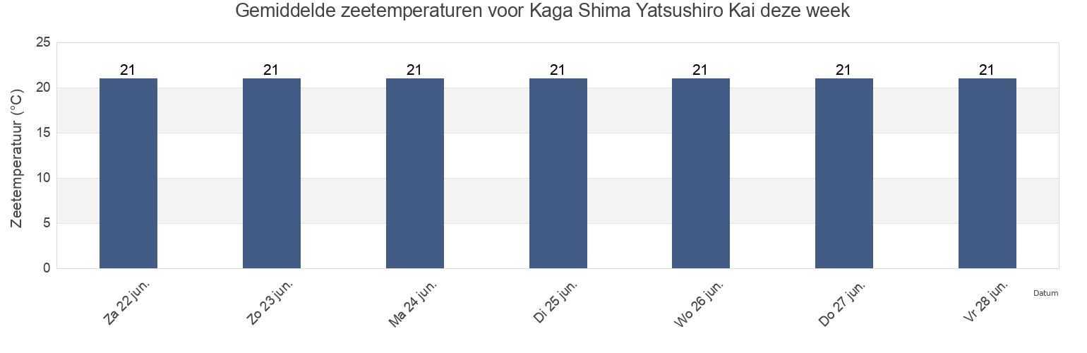 Gemiddelde zeetemperaturen voor Kaga Shima Yatsushiro Kai, Yatsushiro Shi, Kumamoto, Japan deze week