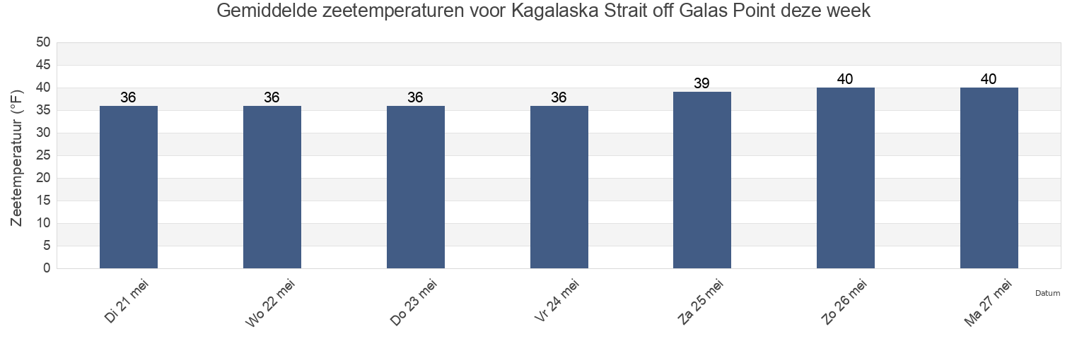 Gemiddelde zeetemperaturen voor Kagalaska Strait off Galas Point, Aleutians West Census Area, Alaska, United States deze week