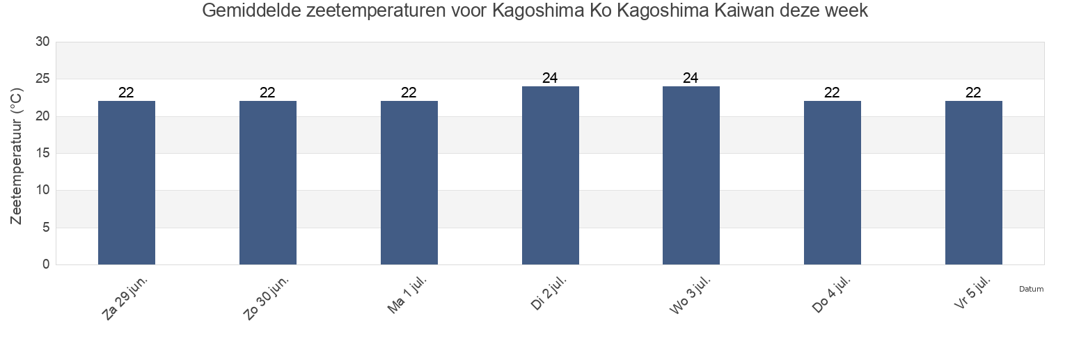 Gemiddelde zeetemperaturen voor Kagoshima Ko Kagoshima Kaiwan, Kagoshima Shi, Kagoshima, Japan deze week