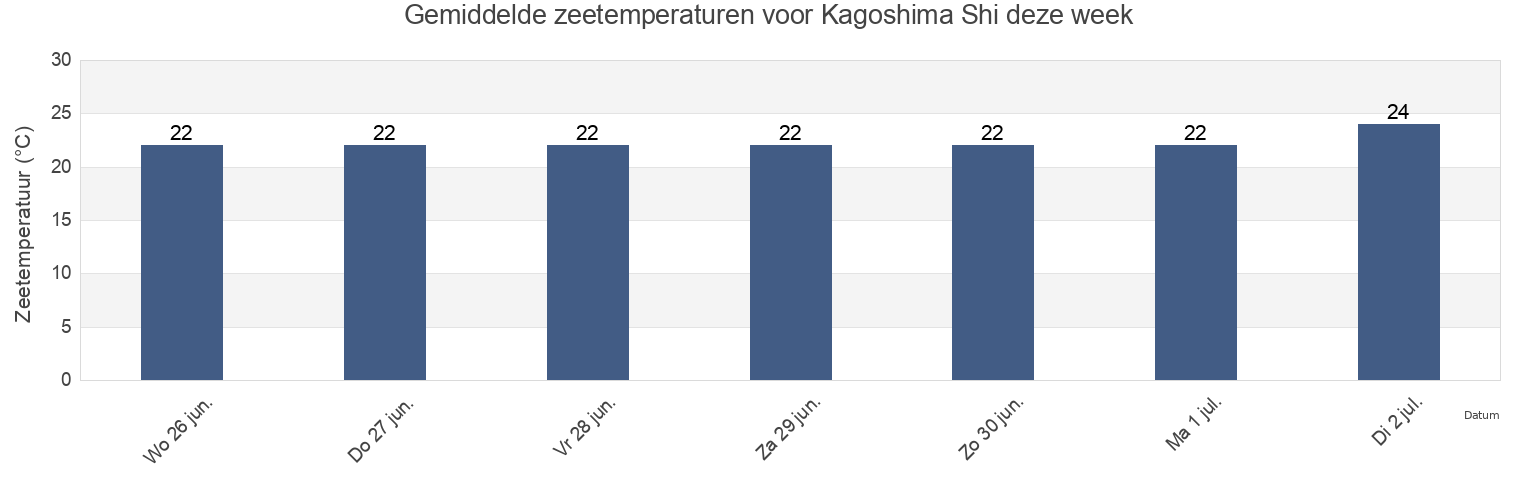 Gemiddelde zeetemperaturen voor Kagoshima Shi, Kagoshima, Japan deze week
