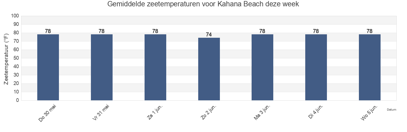 Gemiddelde zeetemperaturen voor Kahana Beach, Maui County, Hawaii, United States deze week