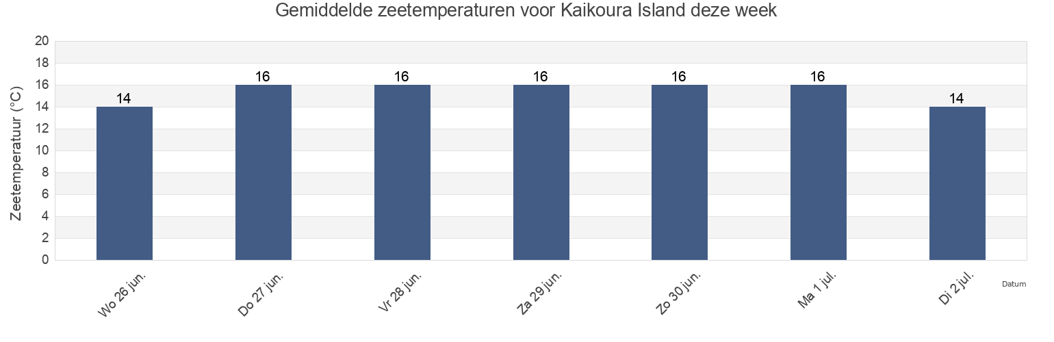Gemiddelde zeetemperaturen voor Kaikoura Island, New Zealand deze week