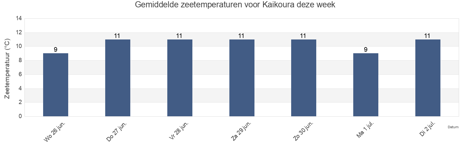 Gemiddelde zeetemperaturen voor Kaikoura, Kaikoura District, Canterbury, New Zealand deze week