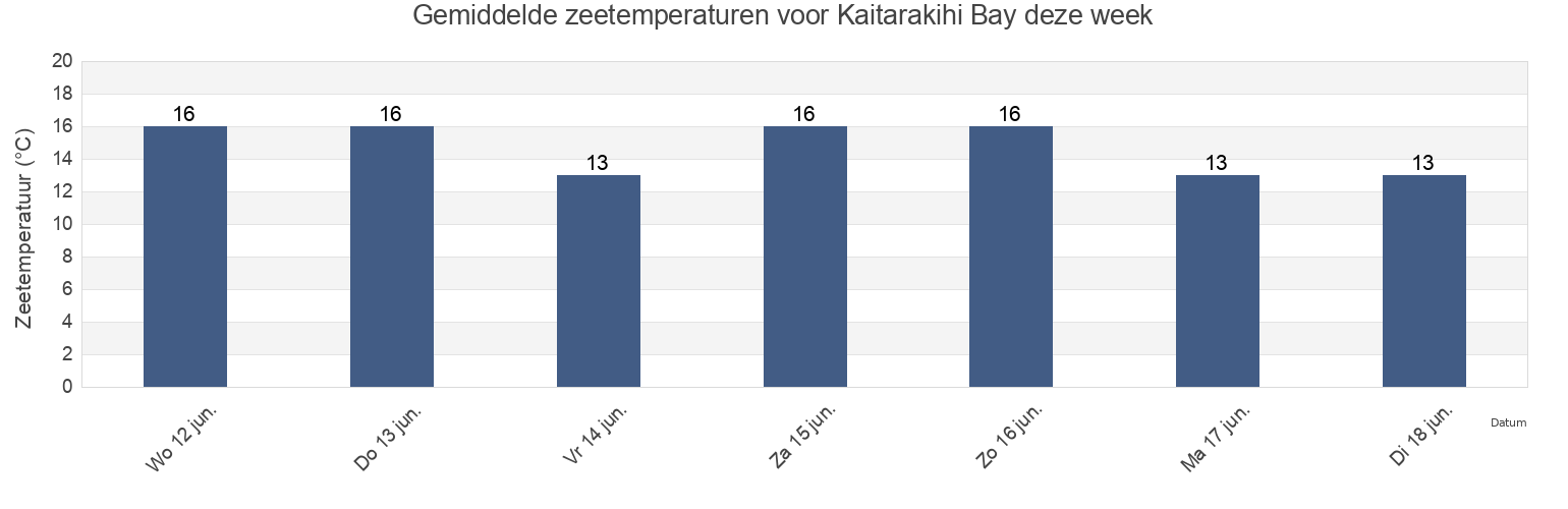 Gemiddelde zeetemperaturen voor Kaitarakihi Bay, Auckland, New Zealand deze week