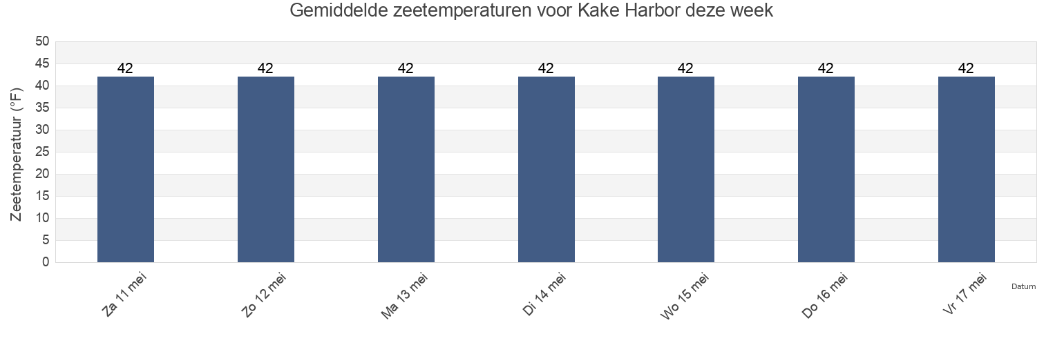 Gemiddelde zeetemperaturen voor Kake Harbor, Petersburg Borough, Alaska, United States deze week