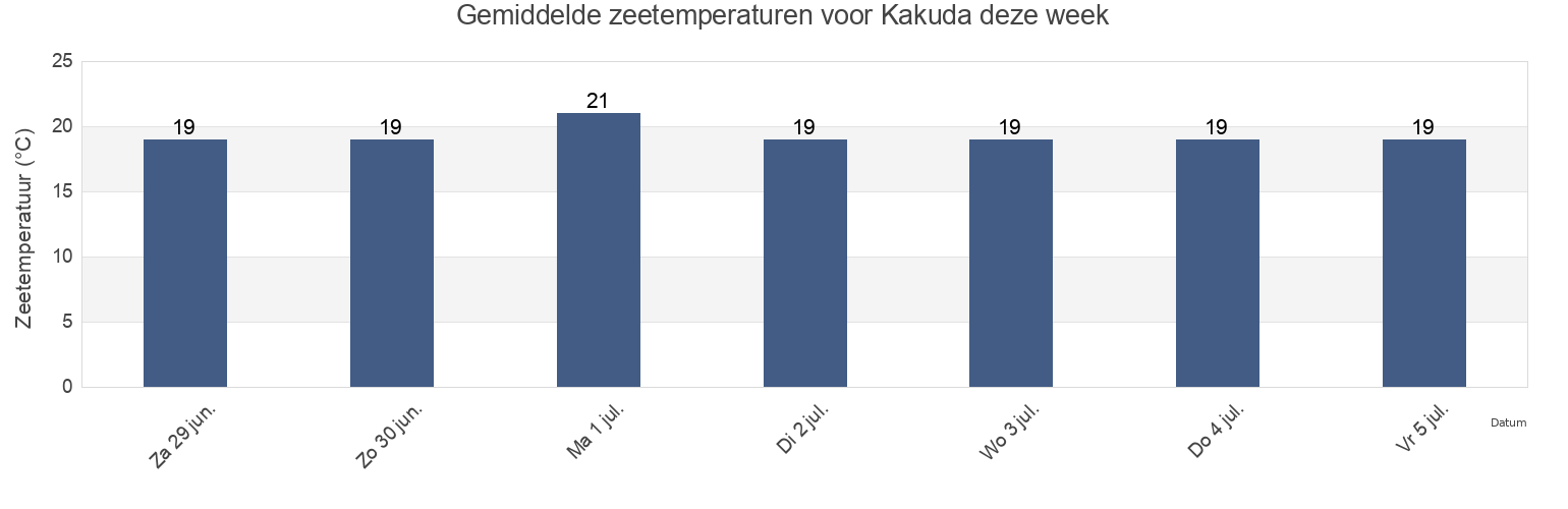 Gemiddelde zeetemperaturen voor Kakuda, Kakuda Shi, Miyagi, Japan deze week