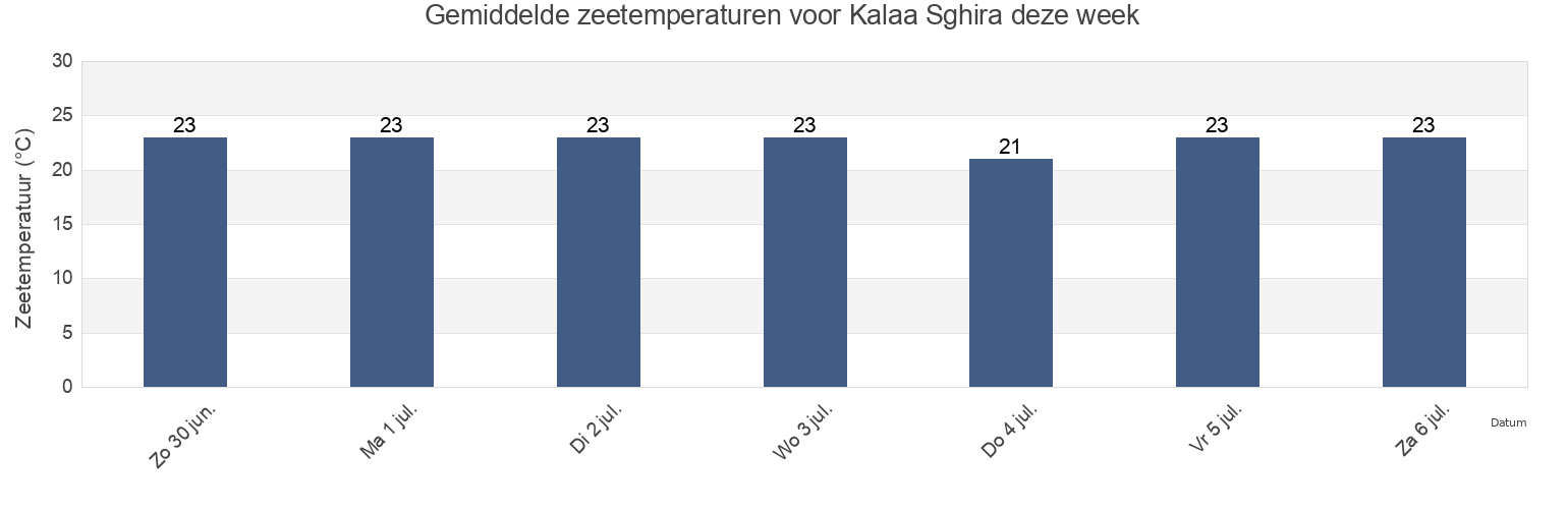 Gemiddelde zeetemperaturen voor Kalaa Sghira, Sūsah, Tunisia deze week