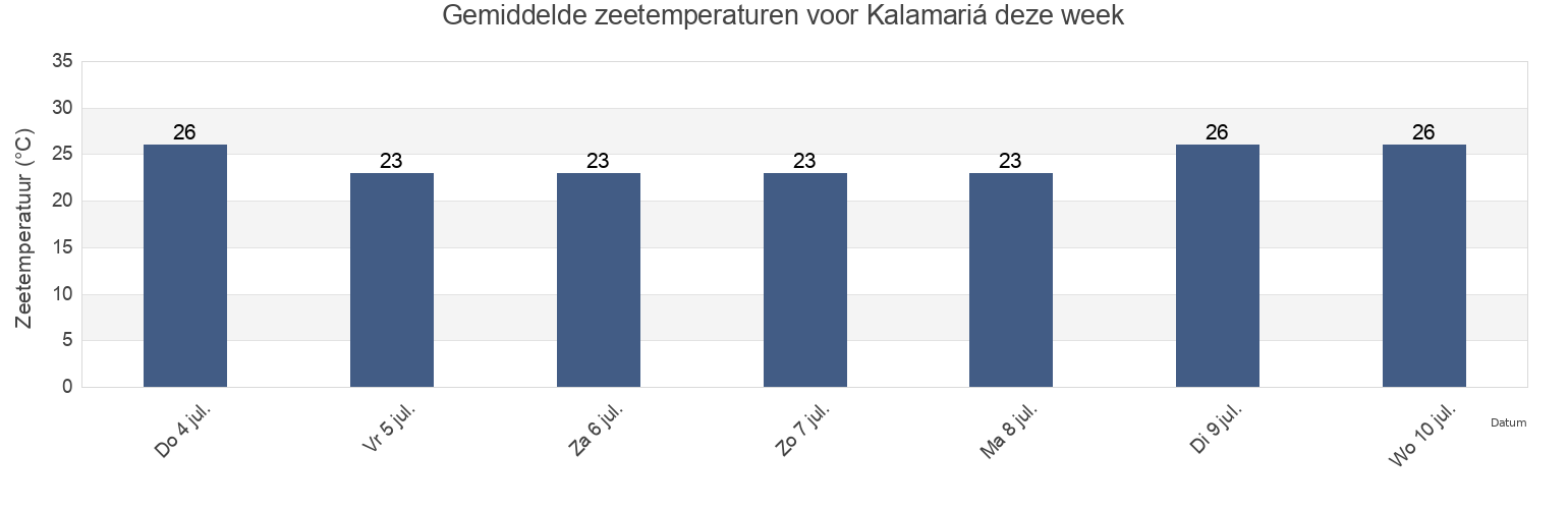 Gemiddelde zeetemperaturen voor Kalamariá, Nomós Thessaloníkis, Central Macedonia, Greece deze week